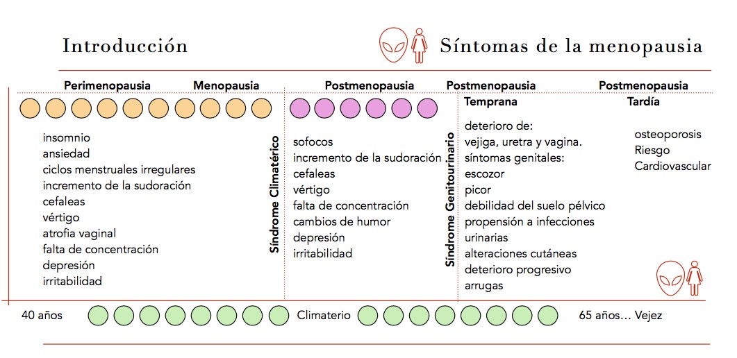 Fases y síntomas del climaterio 2